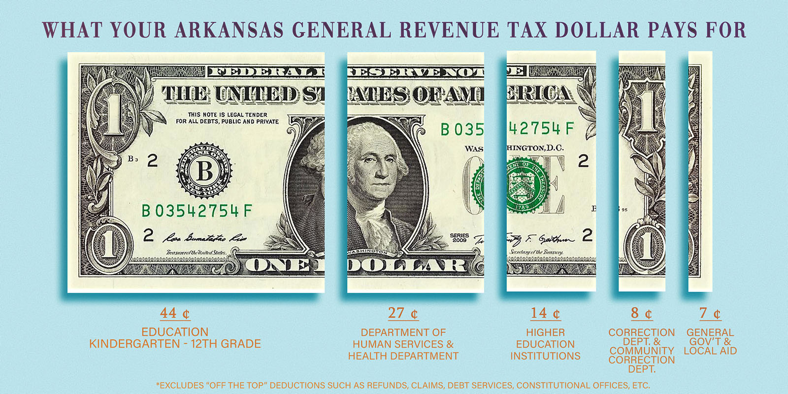What AR General Revenue Taxes Pay For Arkansas House of Representatives